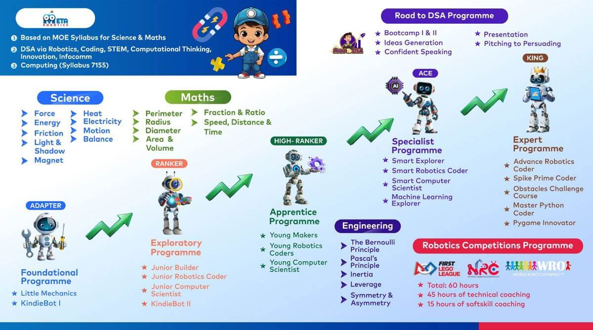 Shaping The Future Of Education With Robotics And Coding Revolution