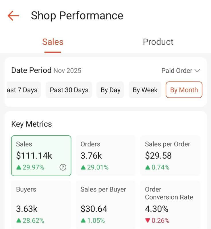 Monthly Sales 100K Profitable Ecommerce Business Online Shop For Sale.