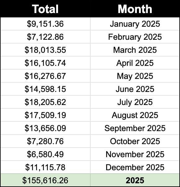 $155,000 Annual Net Profits Ecommerce Business With $0 Upfront Cost